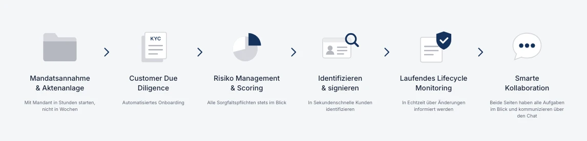 BetterCo als End-to-End-System zwischen Ihrem System und Ihren Kunden