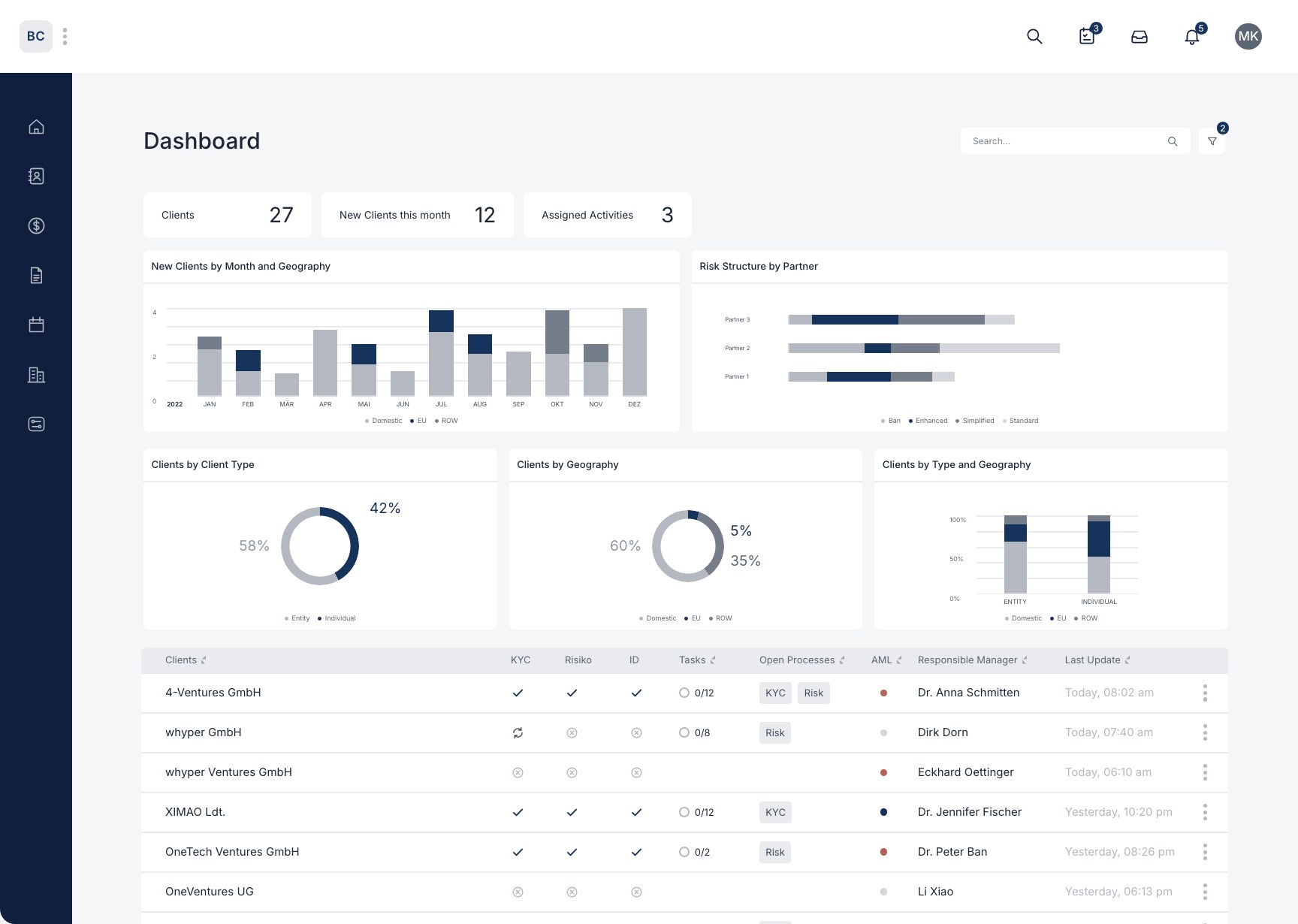BetterCo-Dashboard mit Kundenübersicht